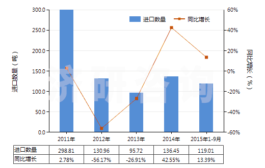 2011-2015年9月中國磷酸一鈉及磷酸二鈉(HS28352200)進(jìn)口量及增速統(tǒng)計(jì) 2011-2015年9月中國磷酸一鈉及磷酸二鈉(HS28352200)進(jìn)口量及增速統(tǒng)計(jì)